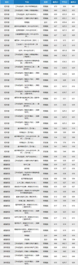 哈尔滨工程大学2024年在四川各专业录取分数线