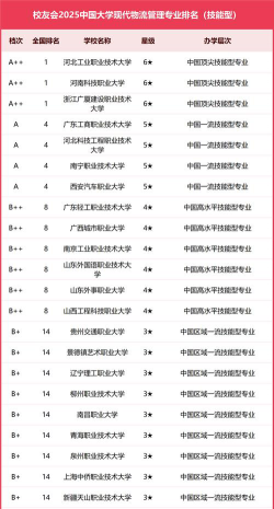 2025年450分能考现代物流管理专业吗