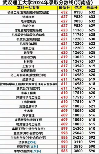 武汉理工大学2024年在河南各专业录取分数线