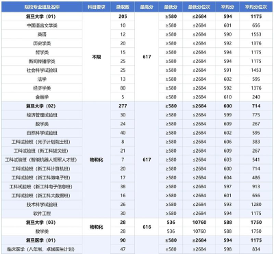 复旦大学上海医学院2024年在四川各专业录取分数线