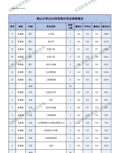 2024燕山大学在陕西录取分数线