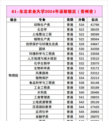 东北农业大学2024年在江苏各专业录取分数线