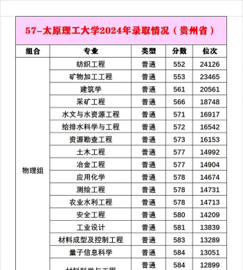 2024年太原理工大学在广西全部专业录取位次、分数线