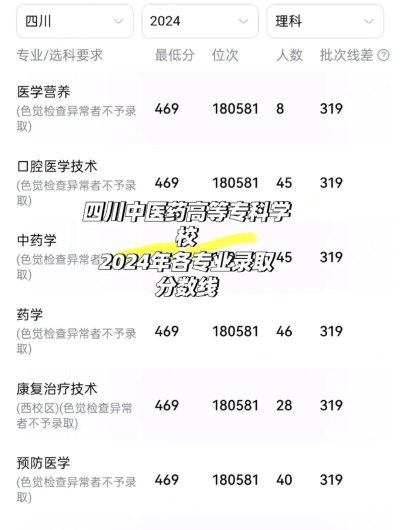2024四川中医药高等专科学校在贵州录取分数线