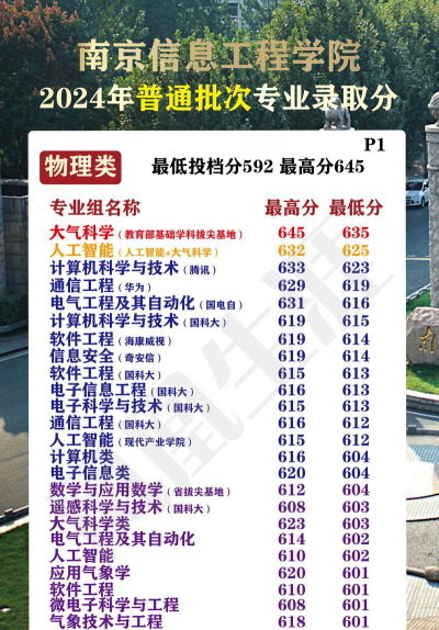 2024年南京信息工程大学在江西全部专业录取位次、分数线