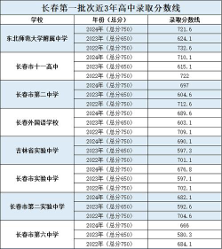2024年长春中考200-300分读什么普高