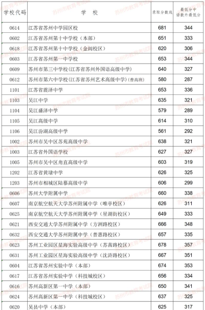 2024年苏州中考200-300分能上什么学校