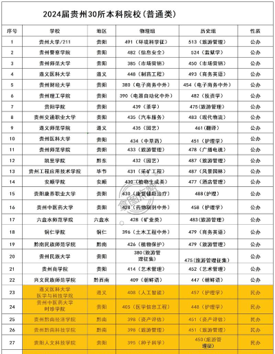 2024华北科技学院在贵州录取分数线