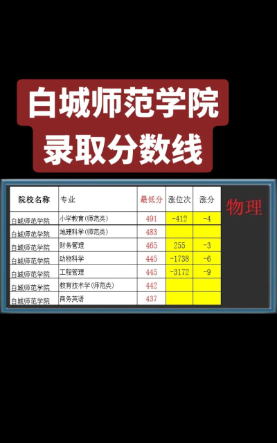 2024白城师范学院在重庆录取分数线