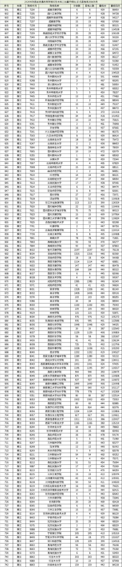 2024陕西理工大学在内蒙古录取分数线