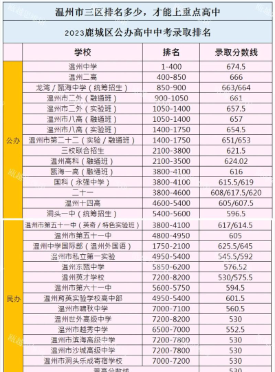 2024年温州中考250分左右可以读高中吗