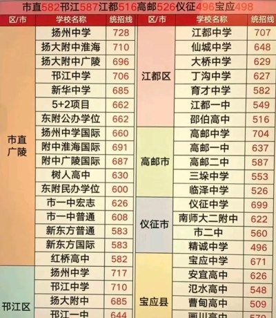 2024年扬州中考250分左右读什么学校好