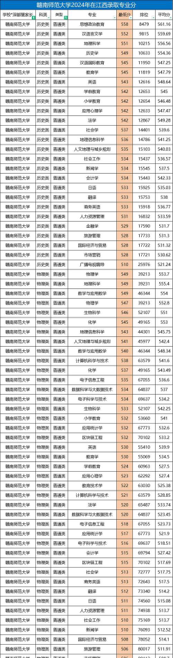 2024年赣南师范大学在江西全部专业录取位次、分数线