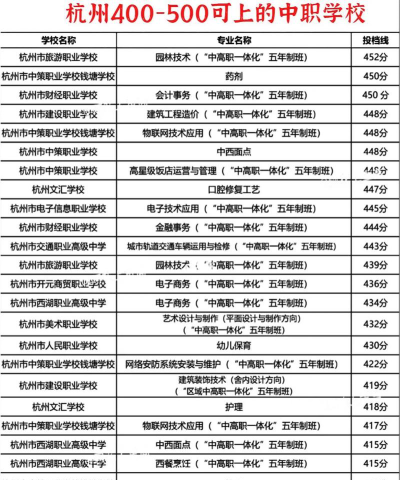 2024年杭州中考300-400分可以上的技校