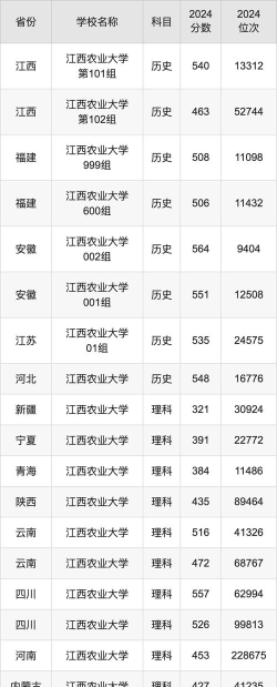 2024江西农业大学在河南录取分数线