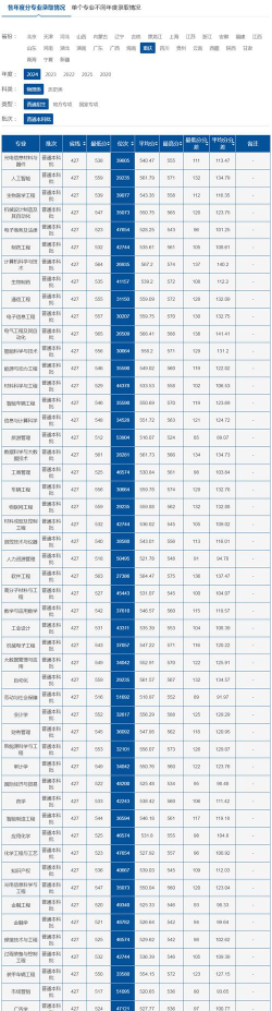 重庆理工大学2024年在江西各专业录取分数线