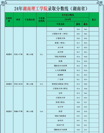 2024湖南理工学院南湖学院在贵州录取分数线