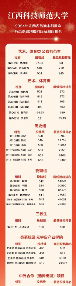 2024年江西科技师范大学在云南全部专业录取位次、分数线