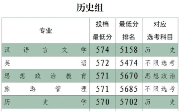 江西科技师范大学2024年在湖南各专业录取分数线
