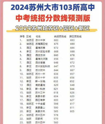 2024年苏州中考250分左右可以读高中吗