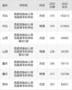 2024西昌民族幼儿师范高等专科学校各省录取分数线是多少