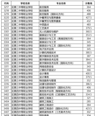 2024年温州中考300-400分可以上的职业学校