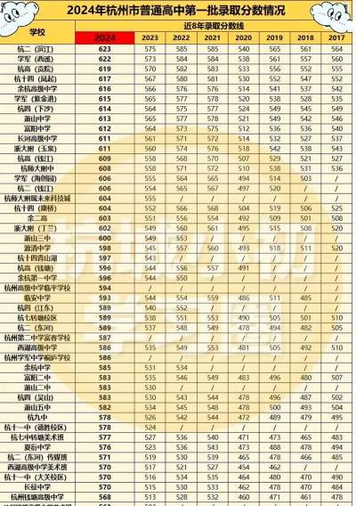 2024年杭州中考350分左右读什么学校好