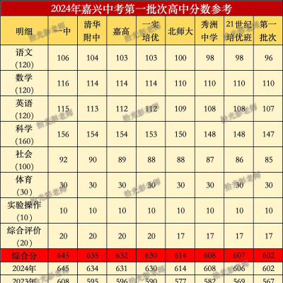 2024年嘉兴中考300-400分读什么学校好