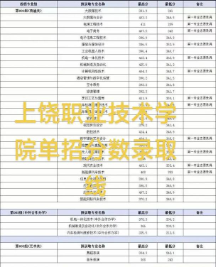 2024上饶职业技术学院在贵州录取分数线