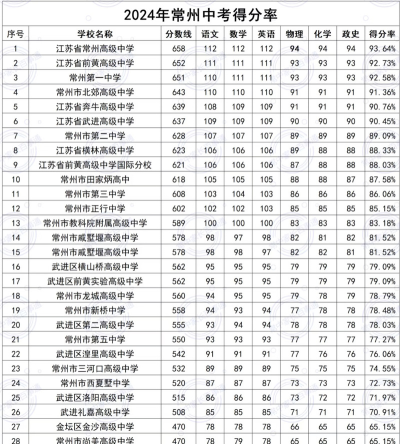 2024年常州中考300分左右能读哪些学校