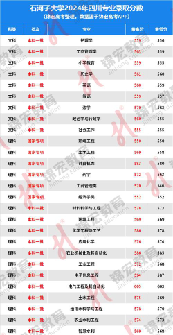 石河子大学2024年在四川各专业录取分数线
