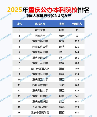 2025重庆424分能上的大学有哪些