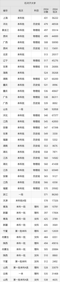 2024年石河子大学在安徽全部专业录取位次、分数线