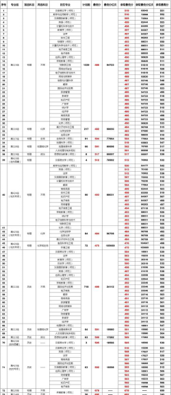 衡阳师范学院2024年在重庆各专业录取分数线