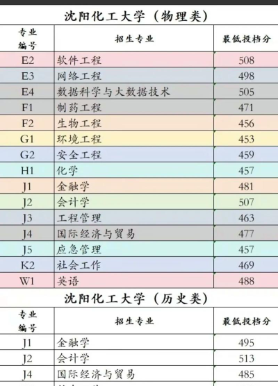 2024年沈阳化工大学在福建全部专业录取位次、分数线