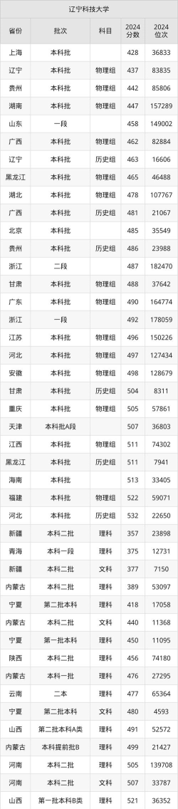2024年辽宁科技大学在安徽全部专业录取位次、分数线