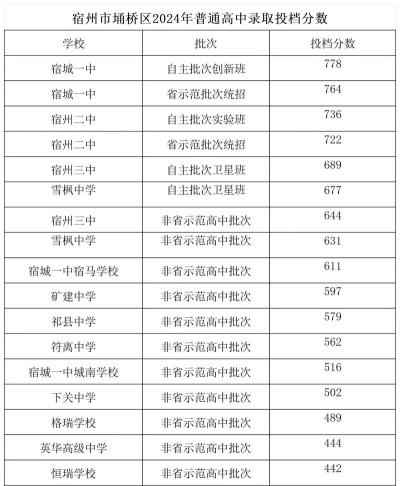 2024年宿州中考250分左右能读哪些学校