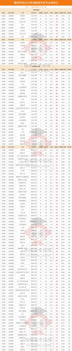 2025美术生文化课422分能上莆田学院吗