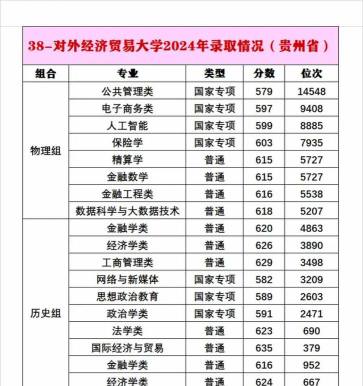 2024对外经济贸易大学在贵州录取分数线