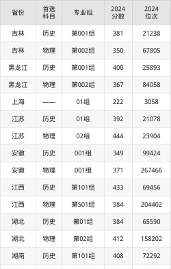 2024年天津公安警官职业学院录取分数线是多少