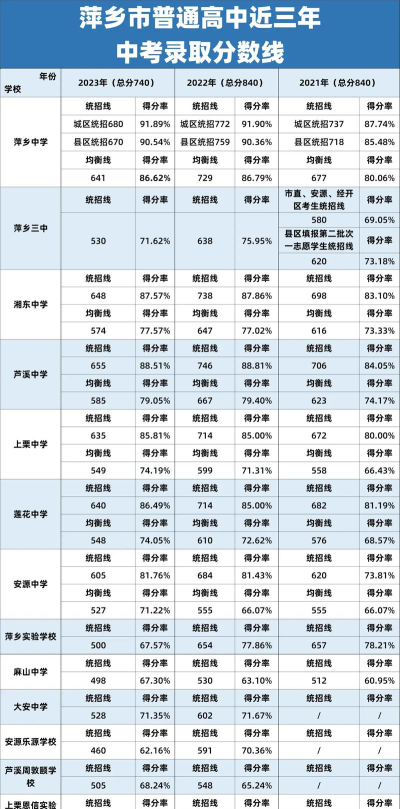 2024年萍乡中考250分左右读什么普高
