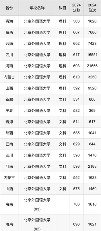 2024北京外国语大学在江西录取分数线