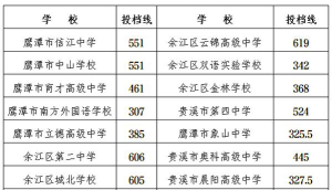 2024年鹰潭中考200分左右能读普高吗