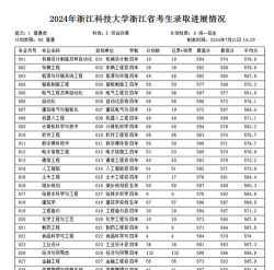 2024年浙江科技大学在江西全部专业录取位次、分数线
