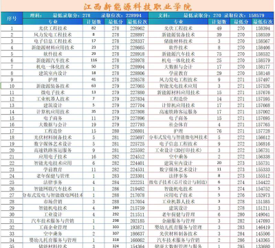 2024江西新能源科技职业学院在浙江录取分数线