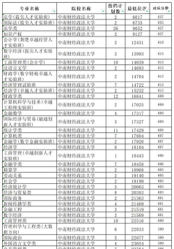 中南财经政法大学2024年在山西录取分数线、对应位次