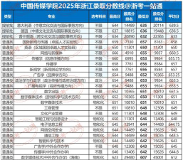 2025艺考生文化课602分能上中国传媒大学吗