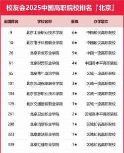 北京公办专科院校排名和分数线多少