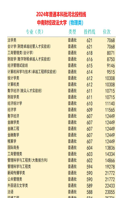 2024年中南财经政法大学在河北录取分数线