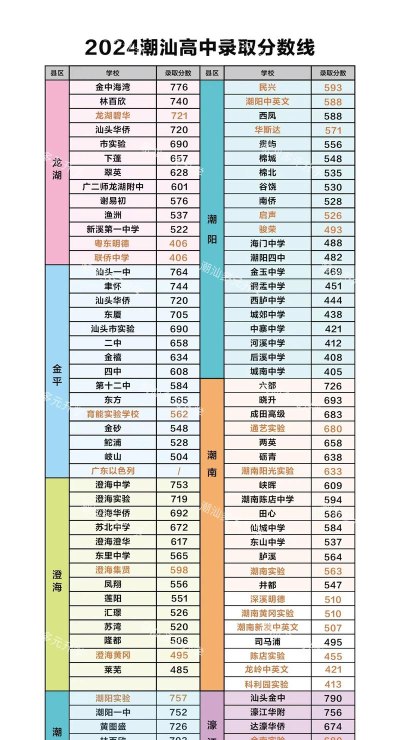 2024年汕头中考250分左右能上什么学校